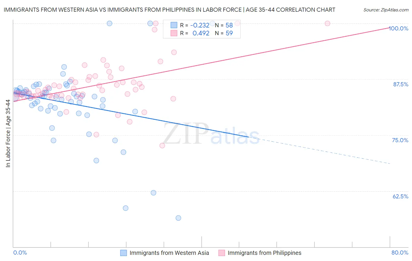 Immigrants from Western Asia vs Immigrants from Philippines In Labor Force | Age 35-44