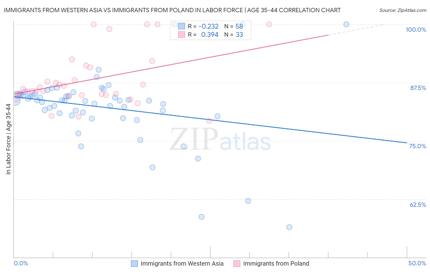 Immigrants from Western Asia vs Immigrants from Poland In Labor Force | Age 35-44