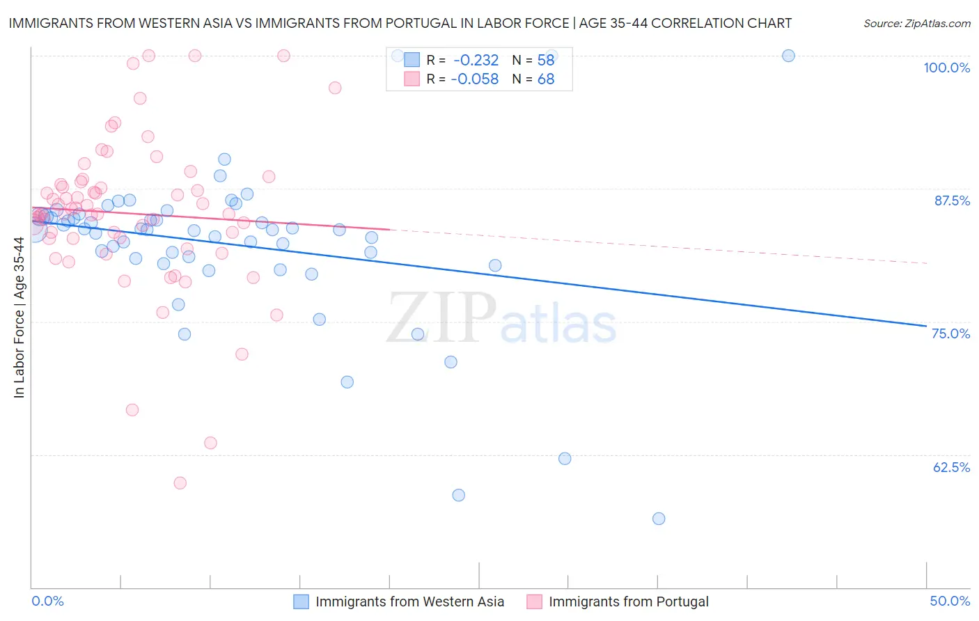 Immigrants from Western Asia vs Immigrants from Portugal In Labor Force | Age 35-44