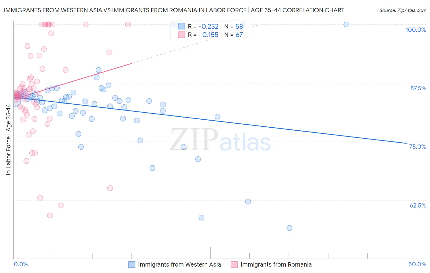 Immigrants from Western Asia vs Immigrants from Romania In Labor Force | Age 35-44