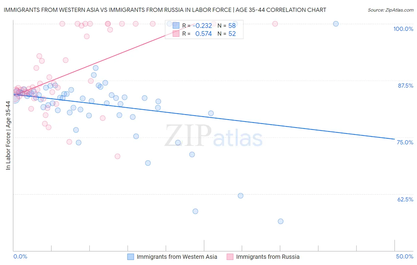 Immigrants from Western Asia vs Immigrants from Russia In Labor Force | Age 35-44