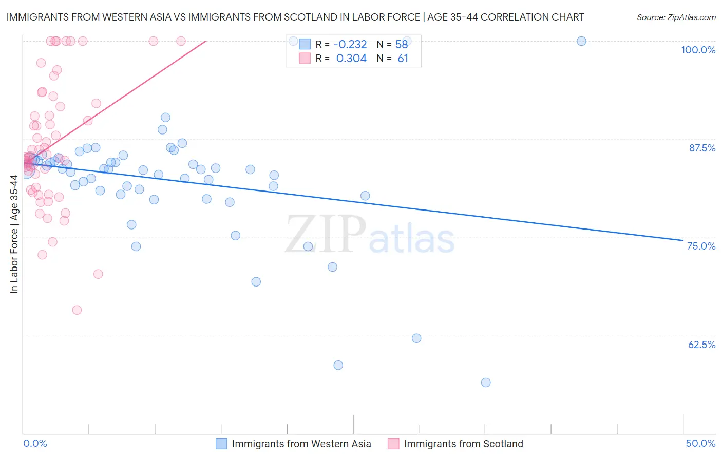 Immigrants from Western Asia vs Immigrants from Scotland In Labor Force | Age 35-44