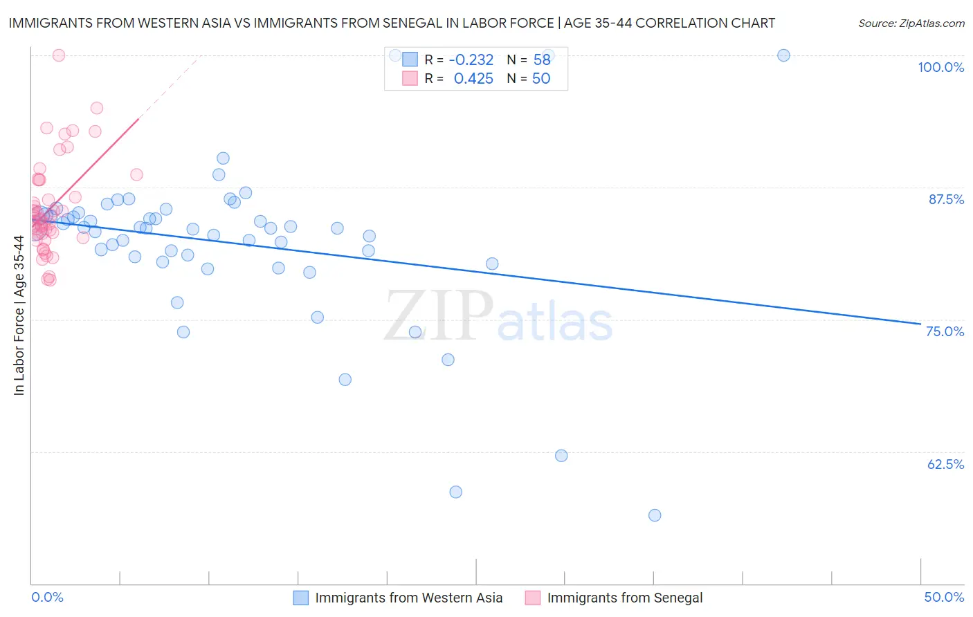Immigrants from Western Asia vs Immigrants from Senegal In Labor Force | Age 35-44