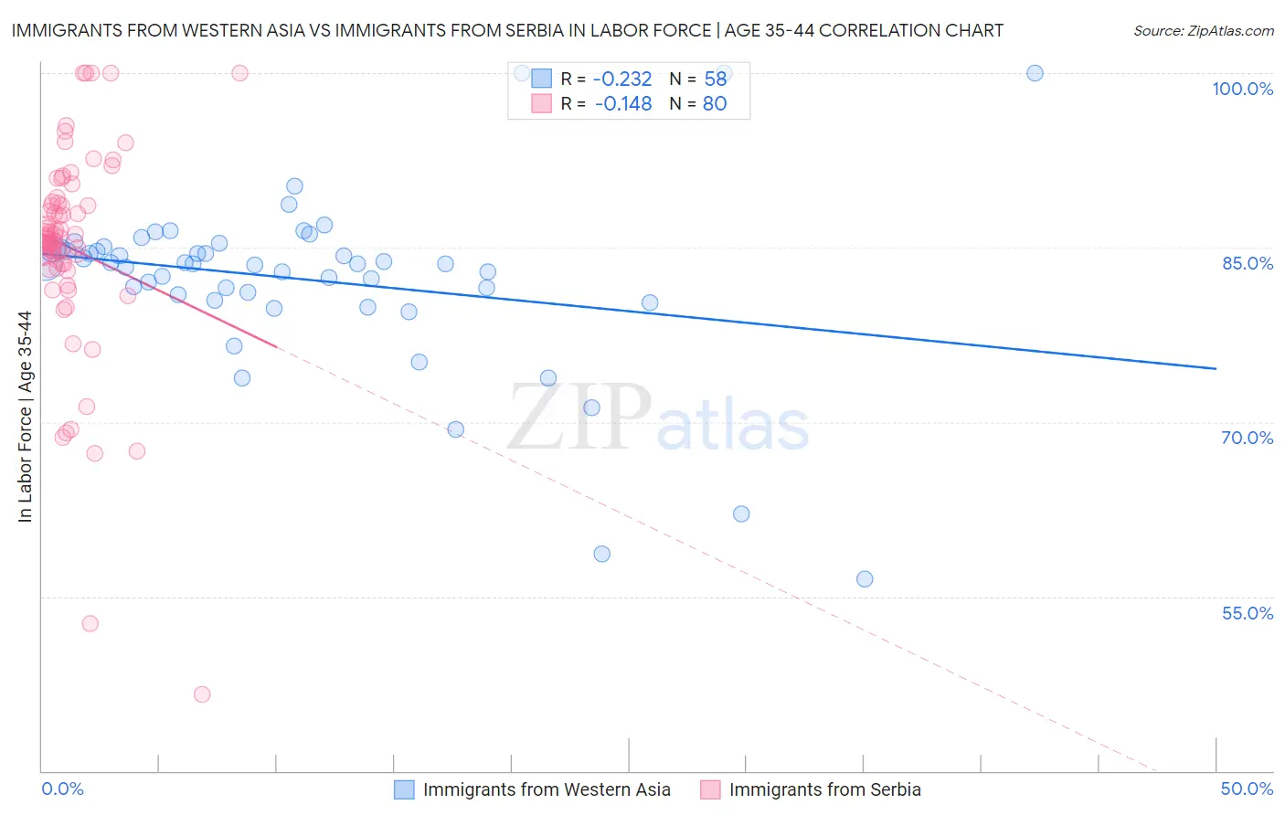 Immigrants from Western Asia vs Immigrants from Serbia In Labor Force | Age 35-44
