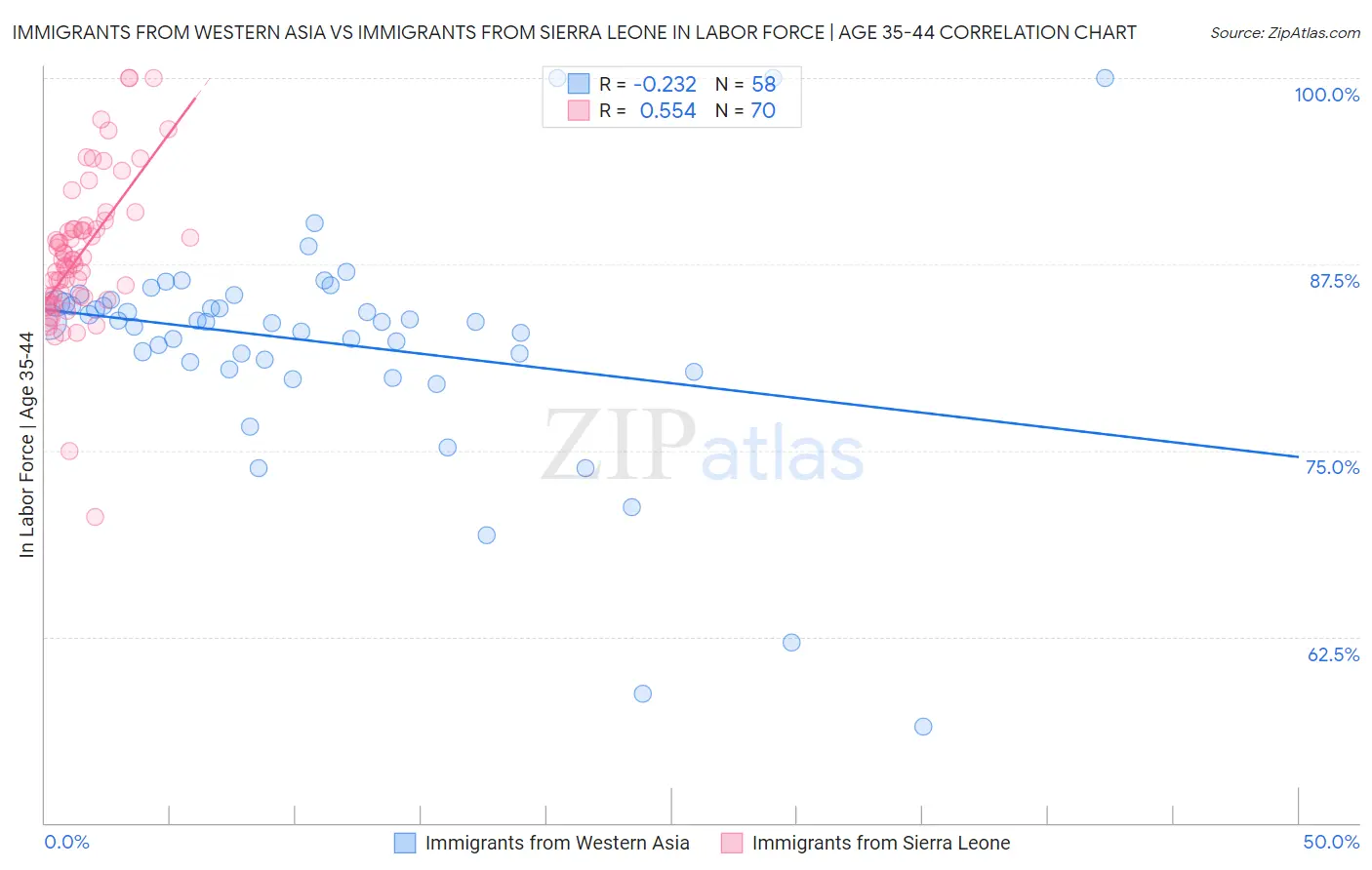 Immigrants from Western Asia vs Immigrants from Sierra Leone In Labor Force | Age 35-44