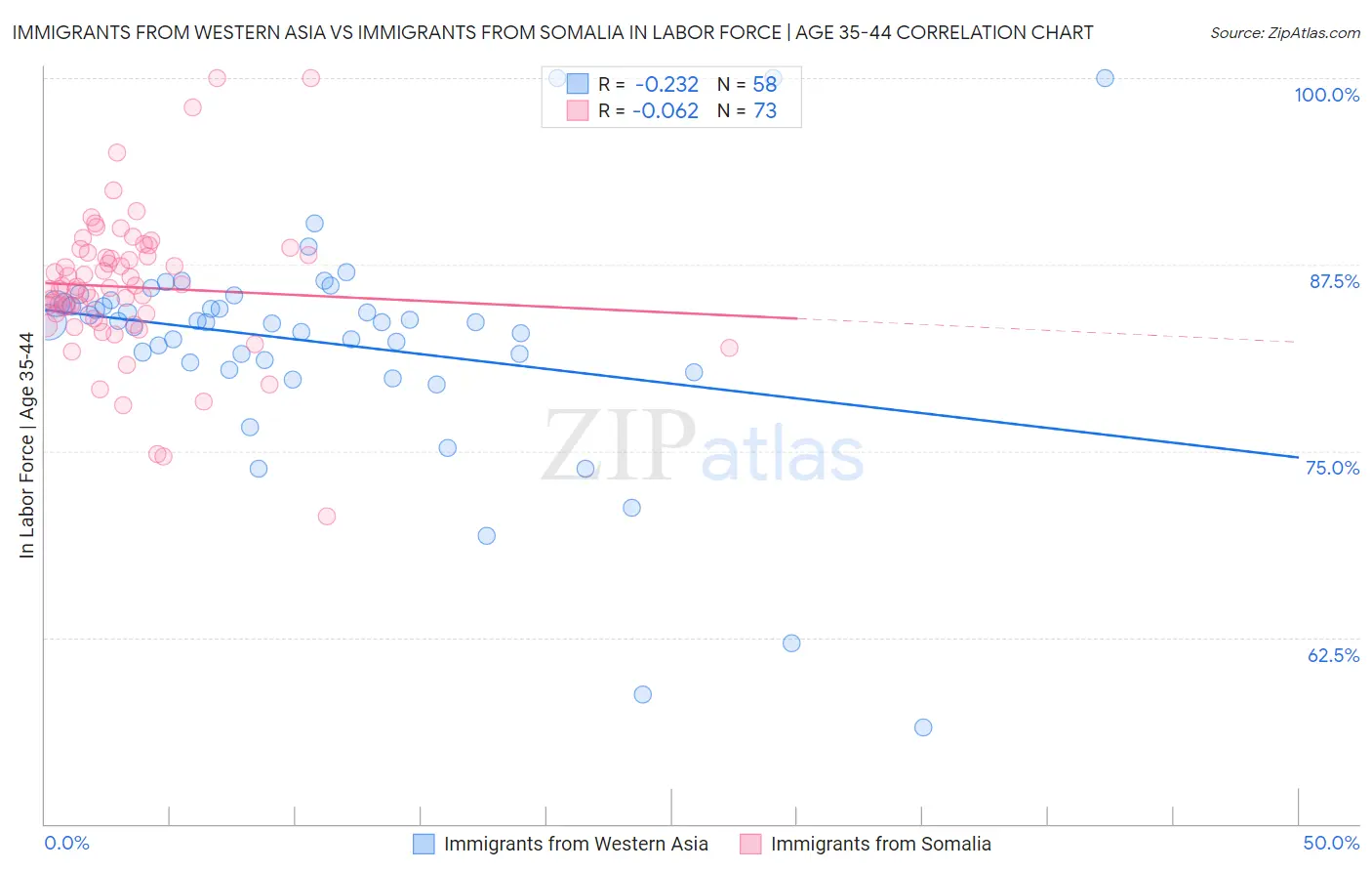 Immigrants from Western Asia vs Immigrants from Somalia In Labor Force | Age 35-44