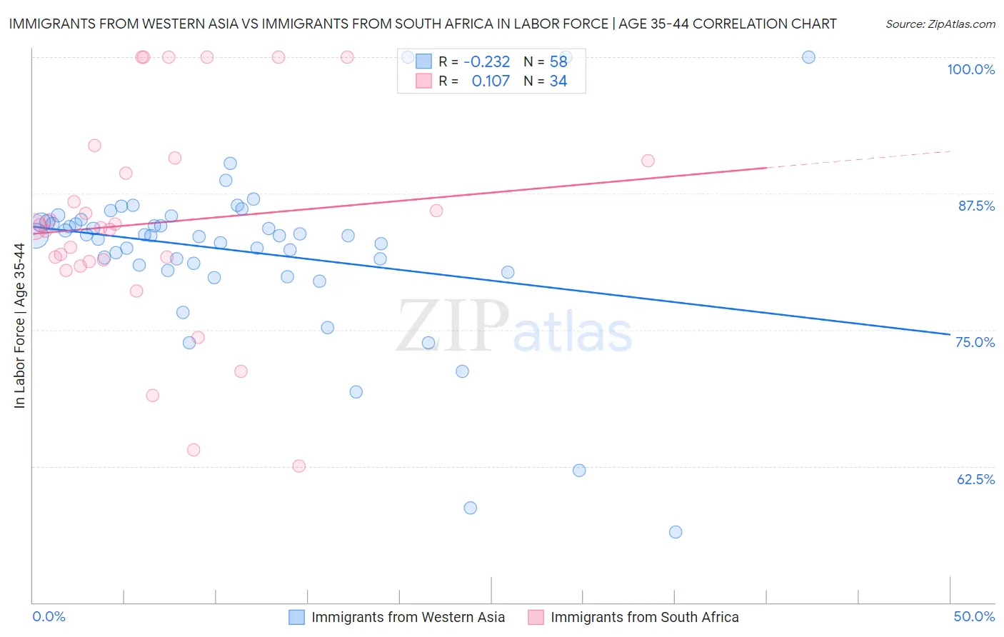 Immigrants from Western Asia vs Immigrants from South Africa In Labor Force | Age 35-44