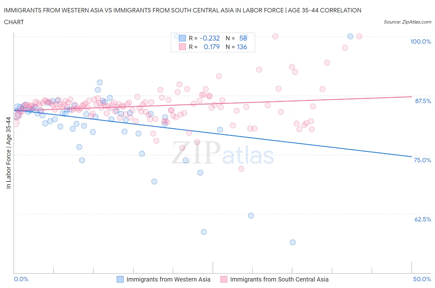 Immigrants from Western Asia vs Immigrants from South Central Asia In Labor Force | Age 35-44