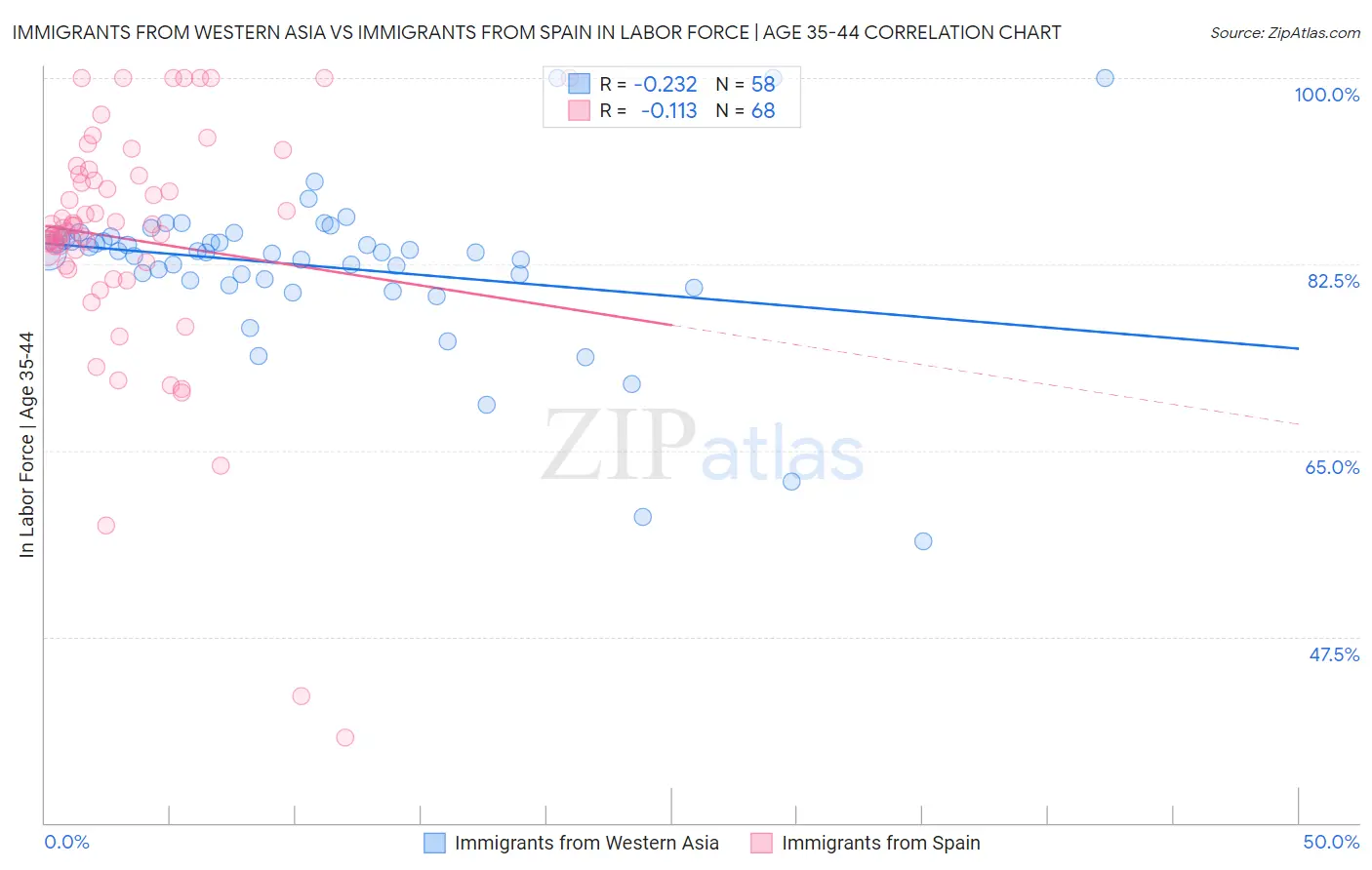 Immigrants from Western Asia vs Immigrants from Spain In Labor Force | Age 35-44