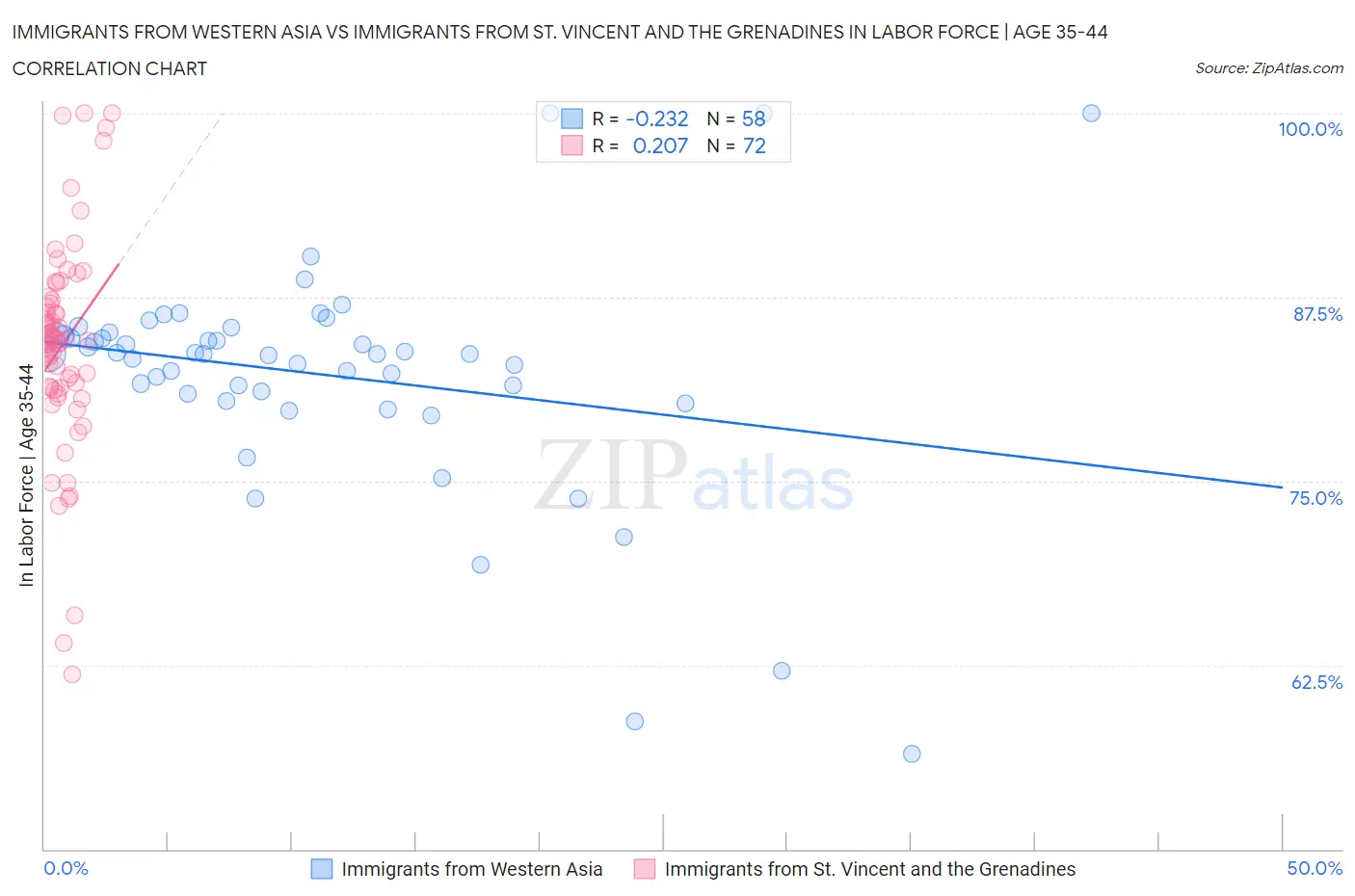 Immigrants from Western Asia vs Immigrants from St. Vincent and the Grenadines In Labor Force | Age 35-44