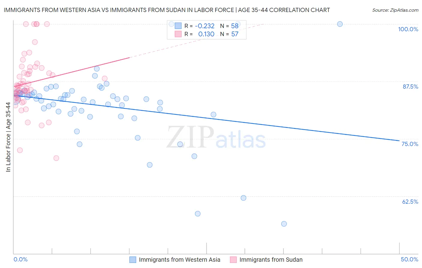 Immigrants from Western Asia vs Immigrants from Sudan In Labor Force | Age 35-44