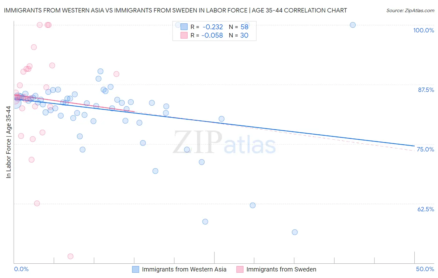 Immigrants from Western Asia vs Immigrants from Sweden In Labor Force | Age 35-44