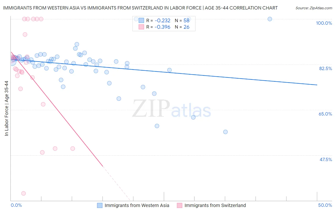Immigrants from Western Asia vs Immigrants from Switzerland In Labor Force | Age 35-44