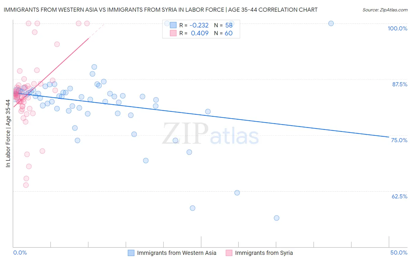 Immigrants from Western Asia vs Immigrants from Syria In Labor Force | Age 35-44