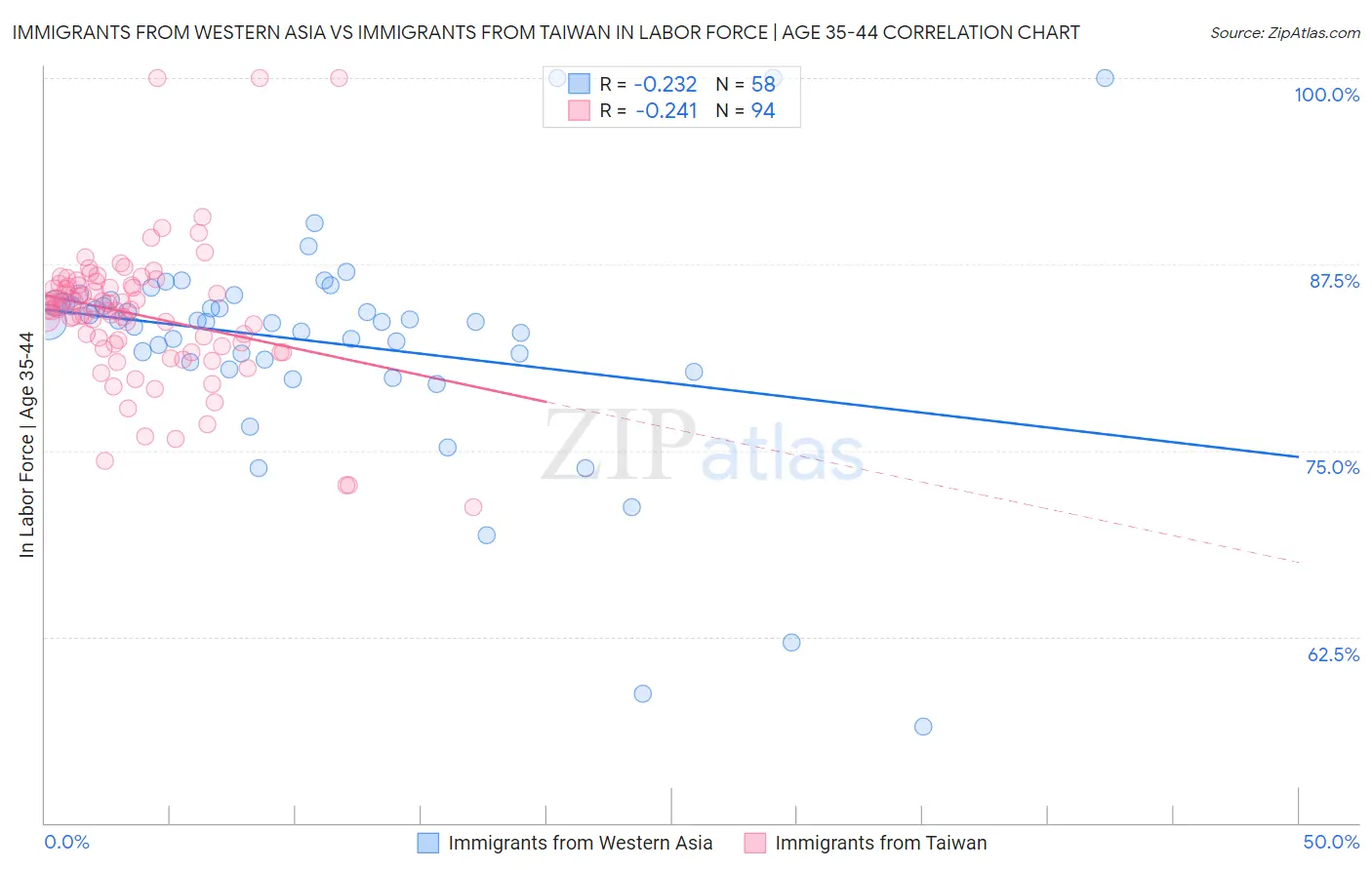 Immigrants from Western Asia vs Immigrants from Taiwan In Labor Force | Age 35-44