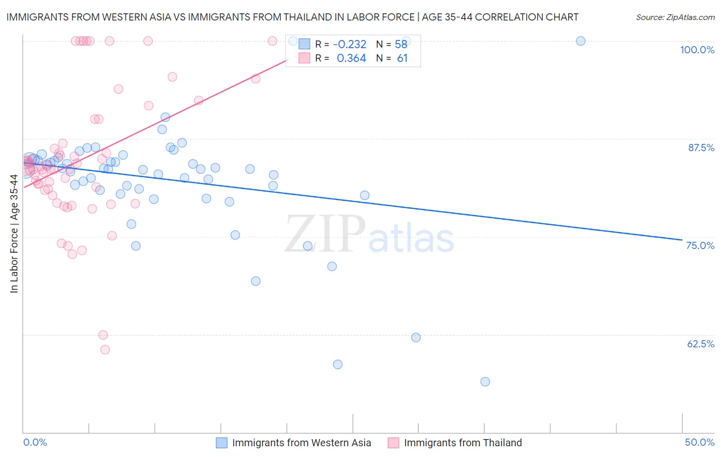 Immigrants from Western Asia vs Immigrants from Thailand In Labor Force | Age 35-44