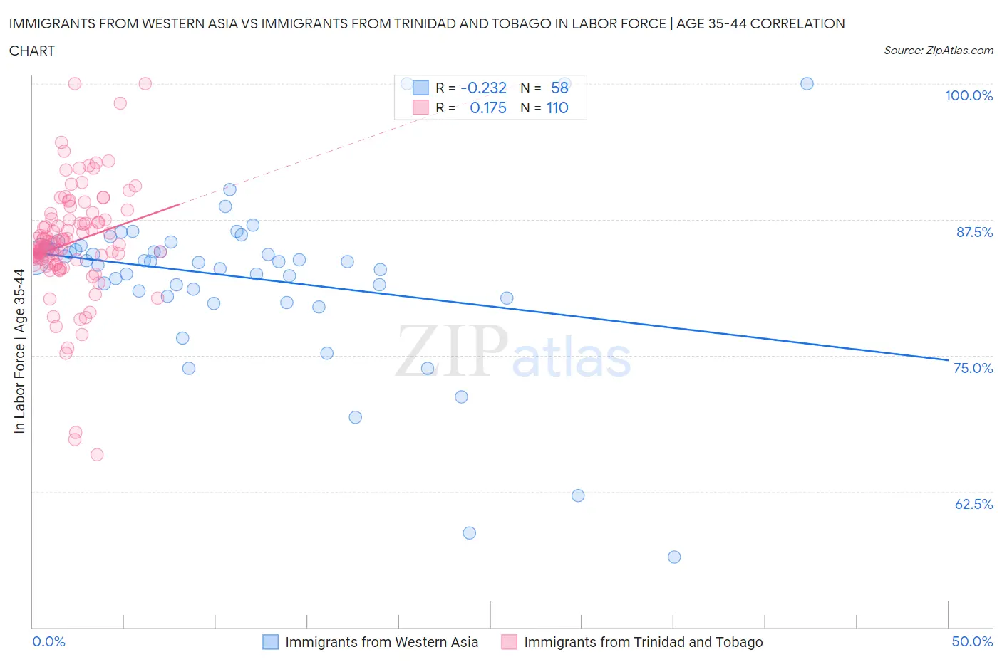 Immigrants from Western Asia vs Immigrants from Trinidad and Tobago In Labor Force | Age 35-44