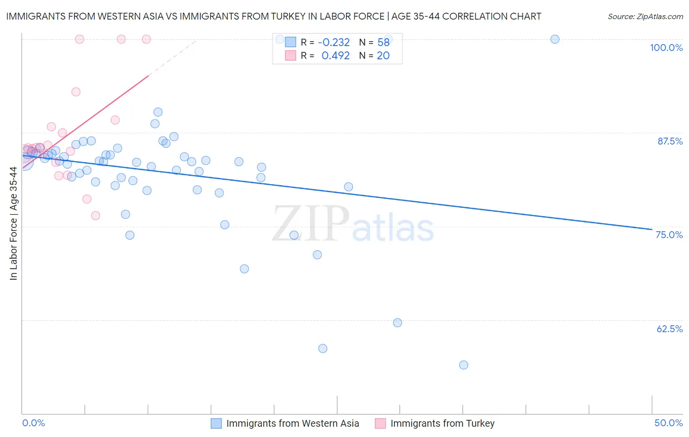 Immigrants from Western Asia vs Immigrants from Turkey In Labor Force | Age 35-44