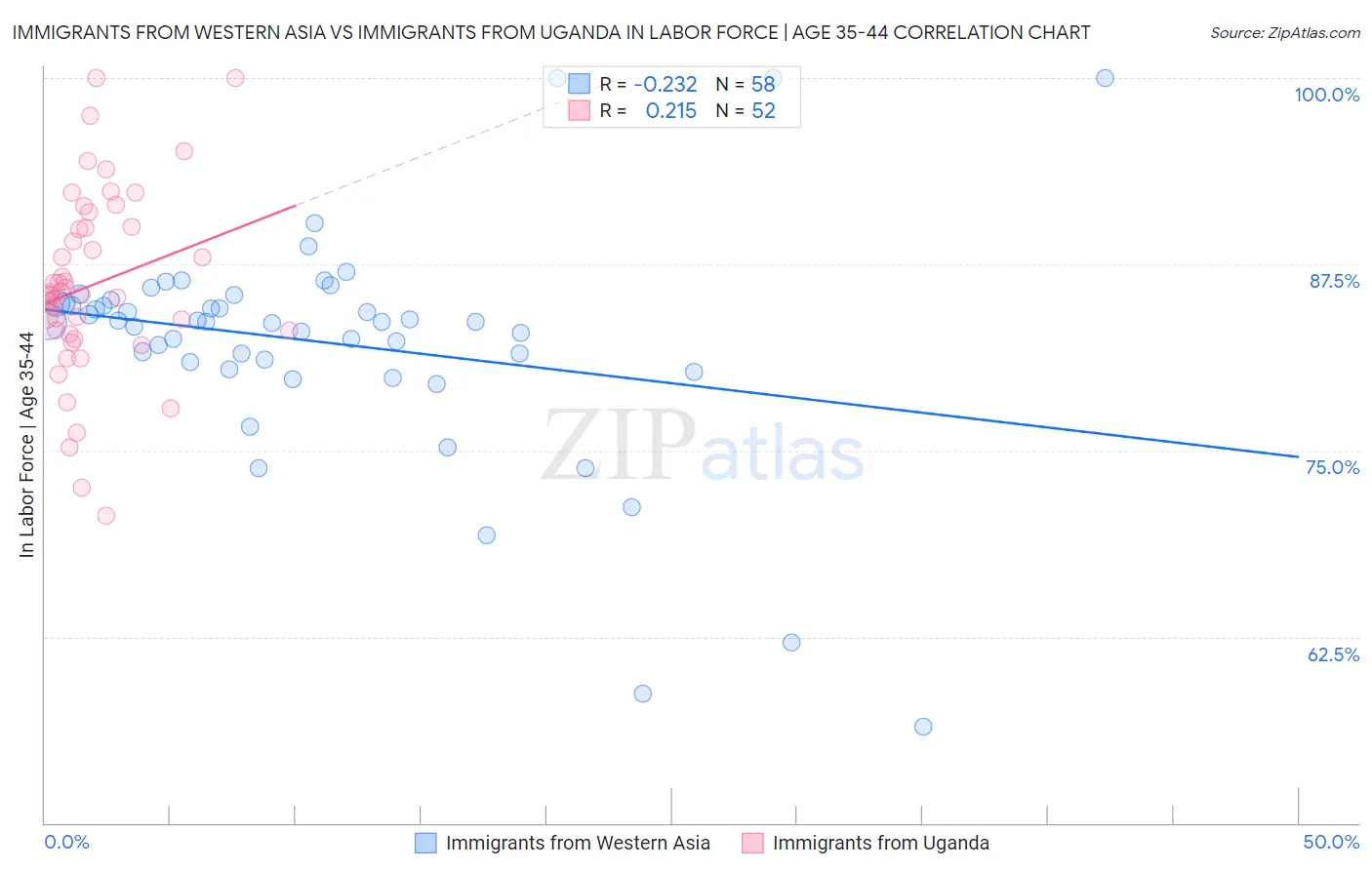Immigrants from Western Asia vs Immigrants from Uganda In Labor Force | Age 35-44