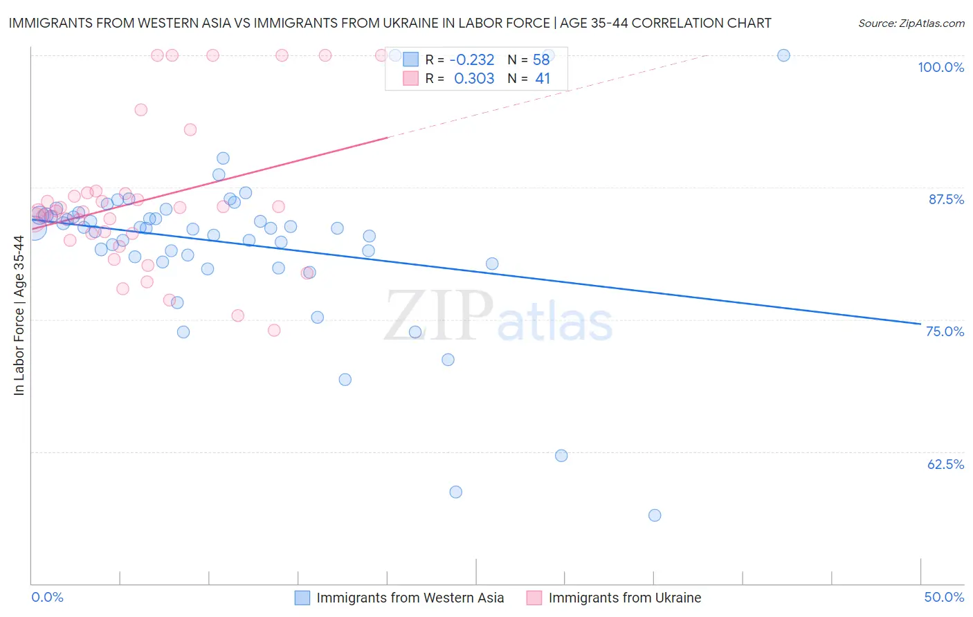 Immigrants from Western Asia vs Immigrants from Ukraine In Labor Force | Age 35-44