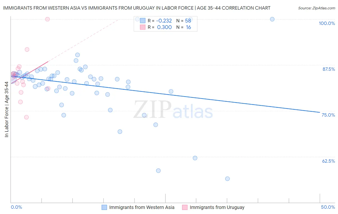 Immigrants from Western Asia vs Immigrants from Uruguay In Labor Force | Age 35-44