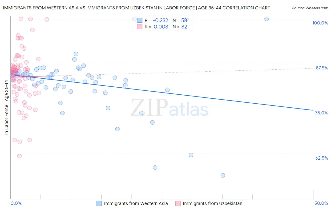 Immigrants from Western Asia vs Immigrants from Uzbekistan In Labor Force | Age 35-44