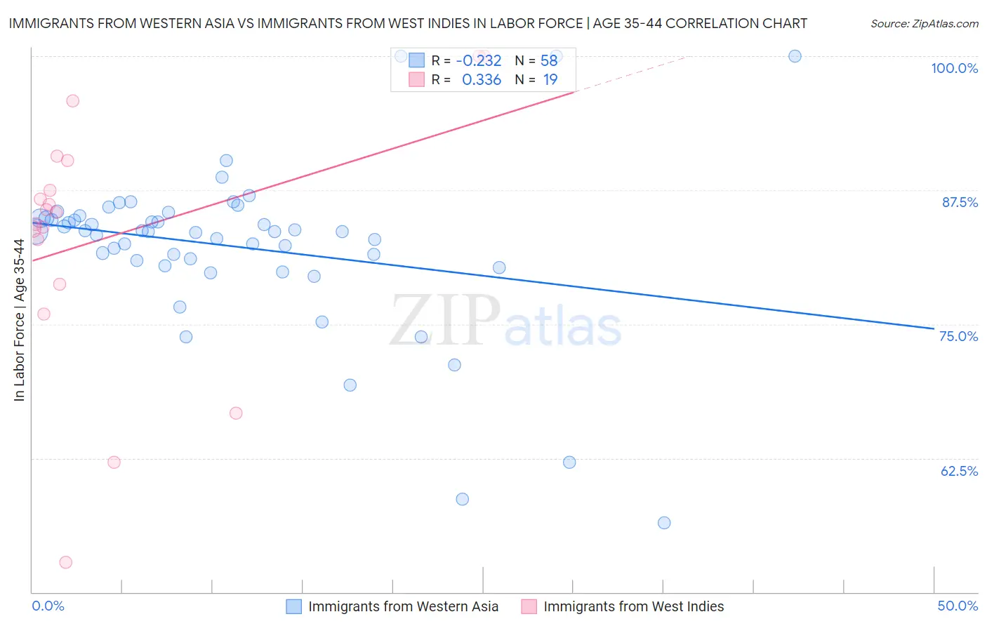 Immigrants from Western Asia vs Immigrants from West Indies In Labor Force | Age 35-44