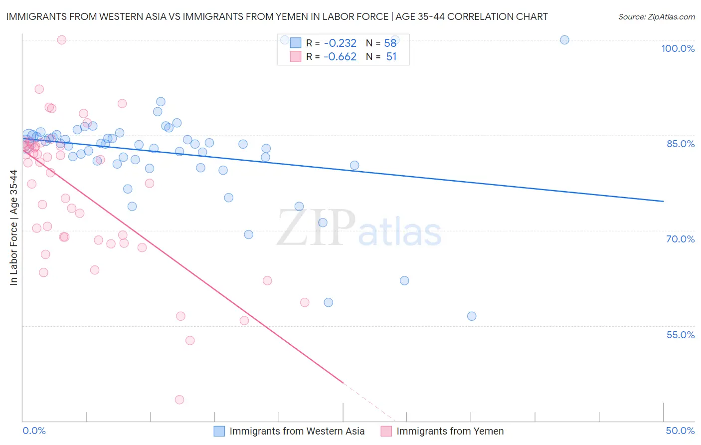 Immigrants from Western Asia vs Immigrants from Yemen In Labor Force | Age 35-44