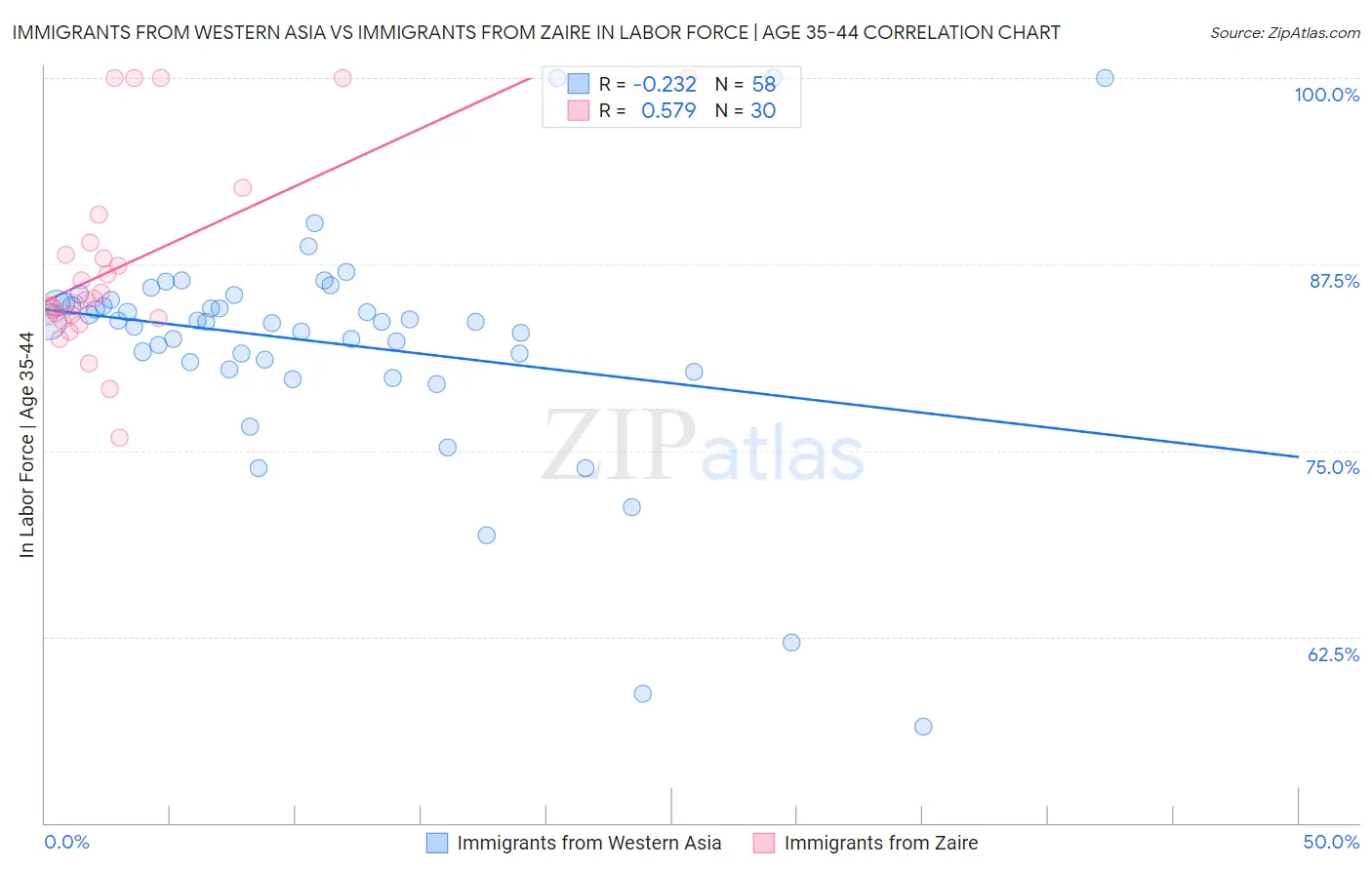 Immigrants from Western Asia vs Immigrants from Zaire In Labor Force | Age 35-44