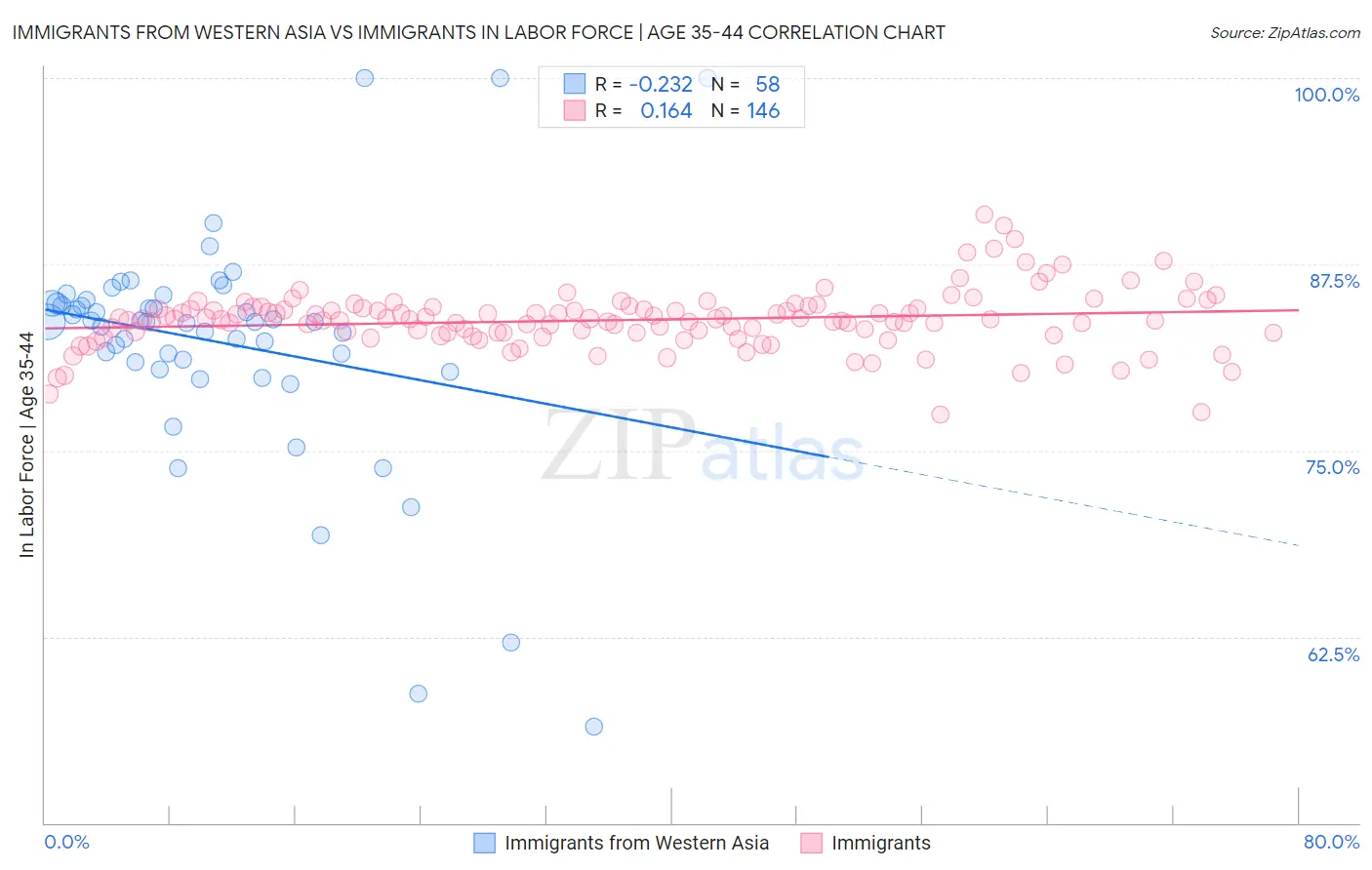 Immigrants from Western Asia vs Immigrants In Labor Force | Age 35-44