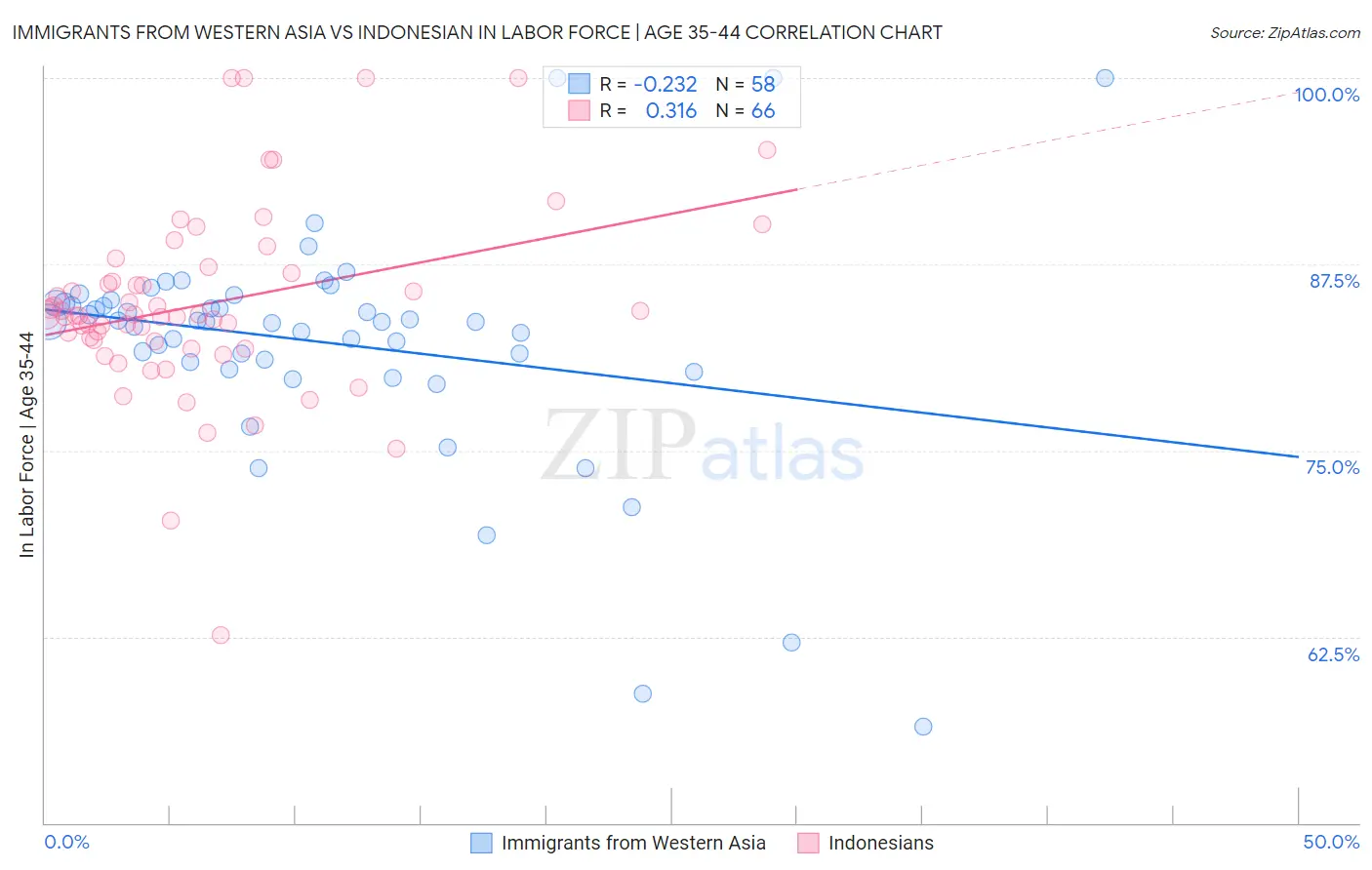 Immigrants from Western Asia vs Indonesian In Labor Force | Age 35-44