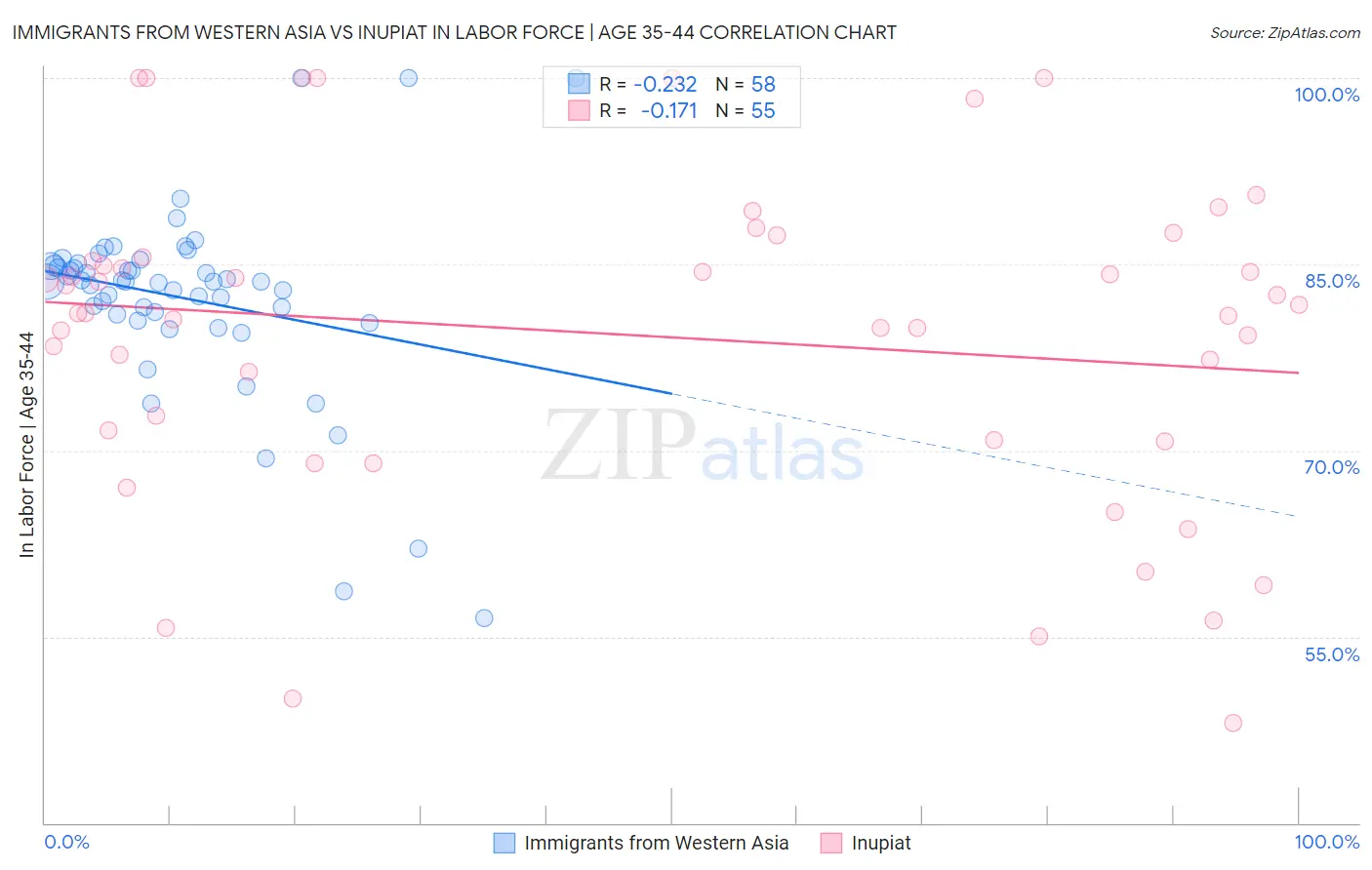 Immigrants from Western Asia vs Inupiat In Labor Force | Age 35-44