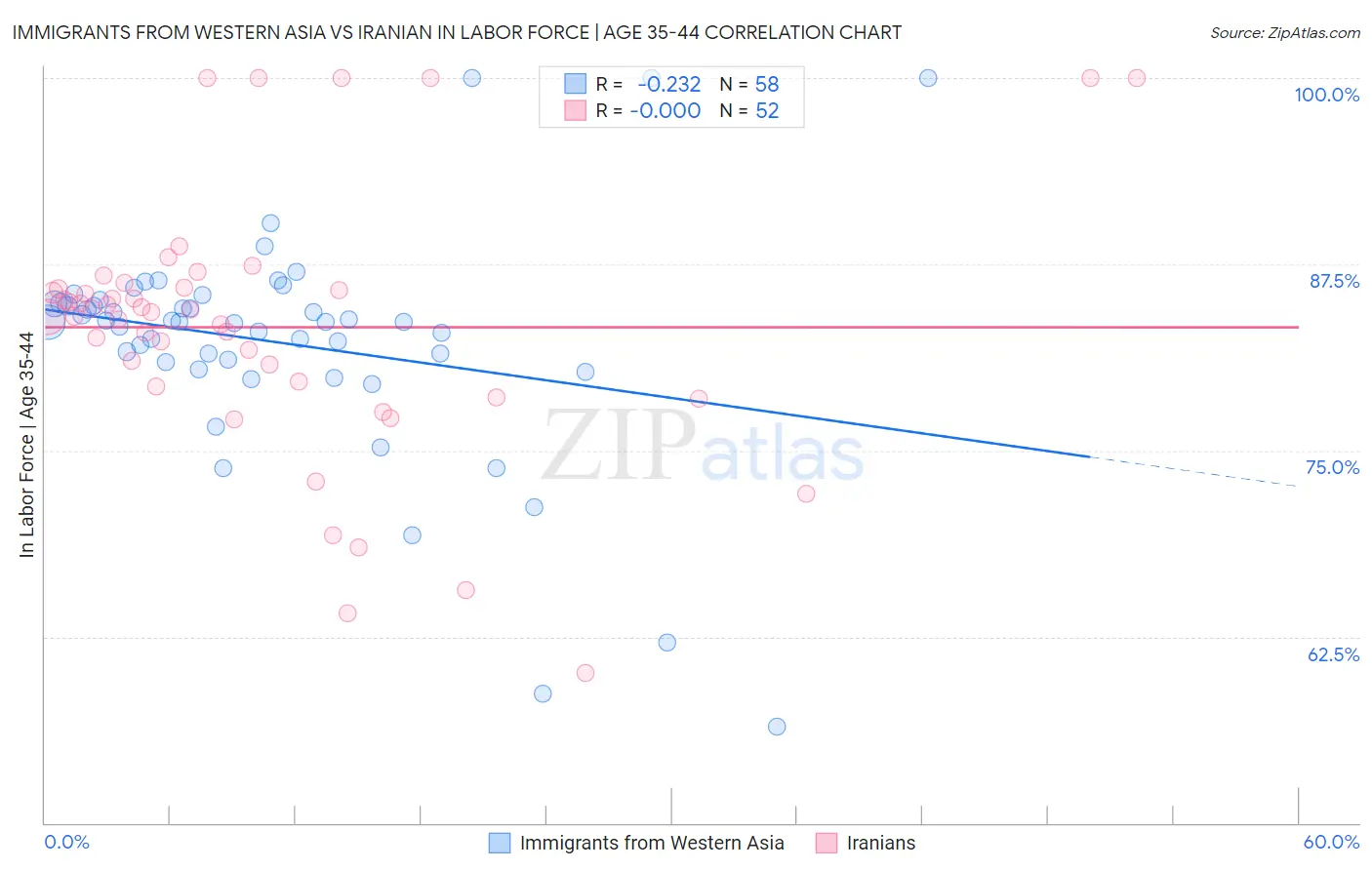 Immigrants from Western Asia vs Iranian In Labor Force | Age 35-44
