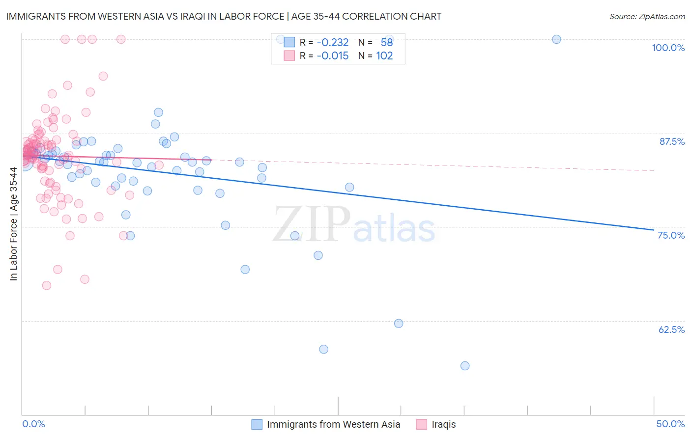 Immigrants from Western Asia vs Iraqi In Labor Force | Age 35-44