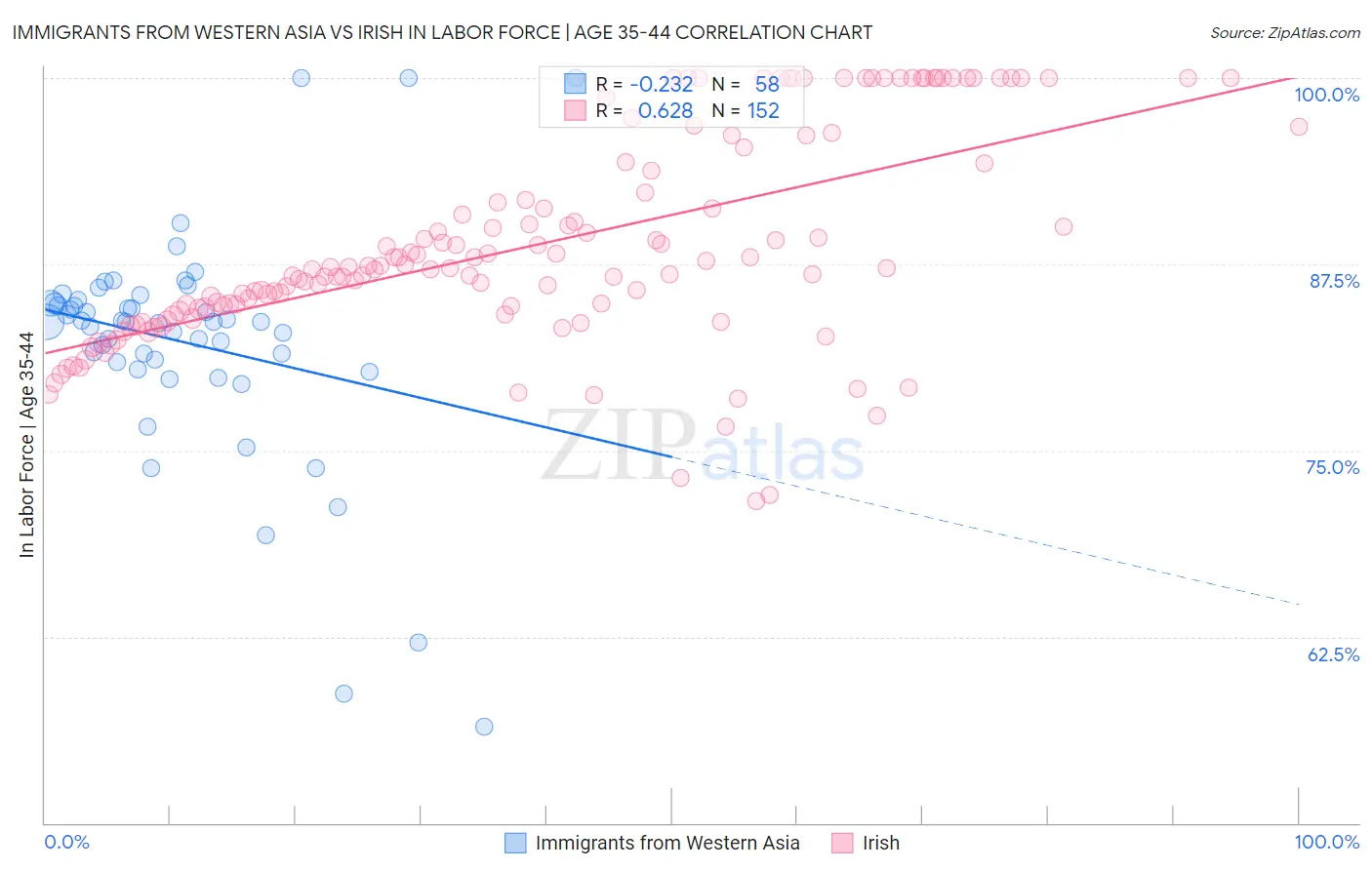 Immigrants from Western Asia vs Irish In Labor Force | Age 35-44