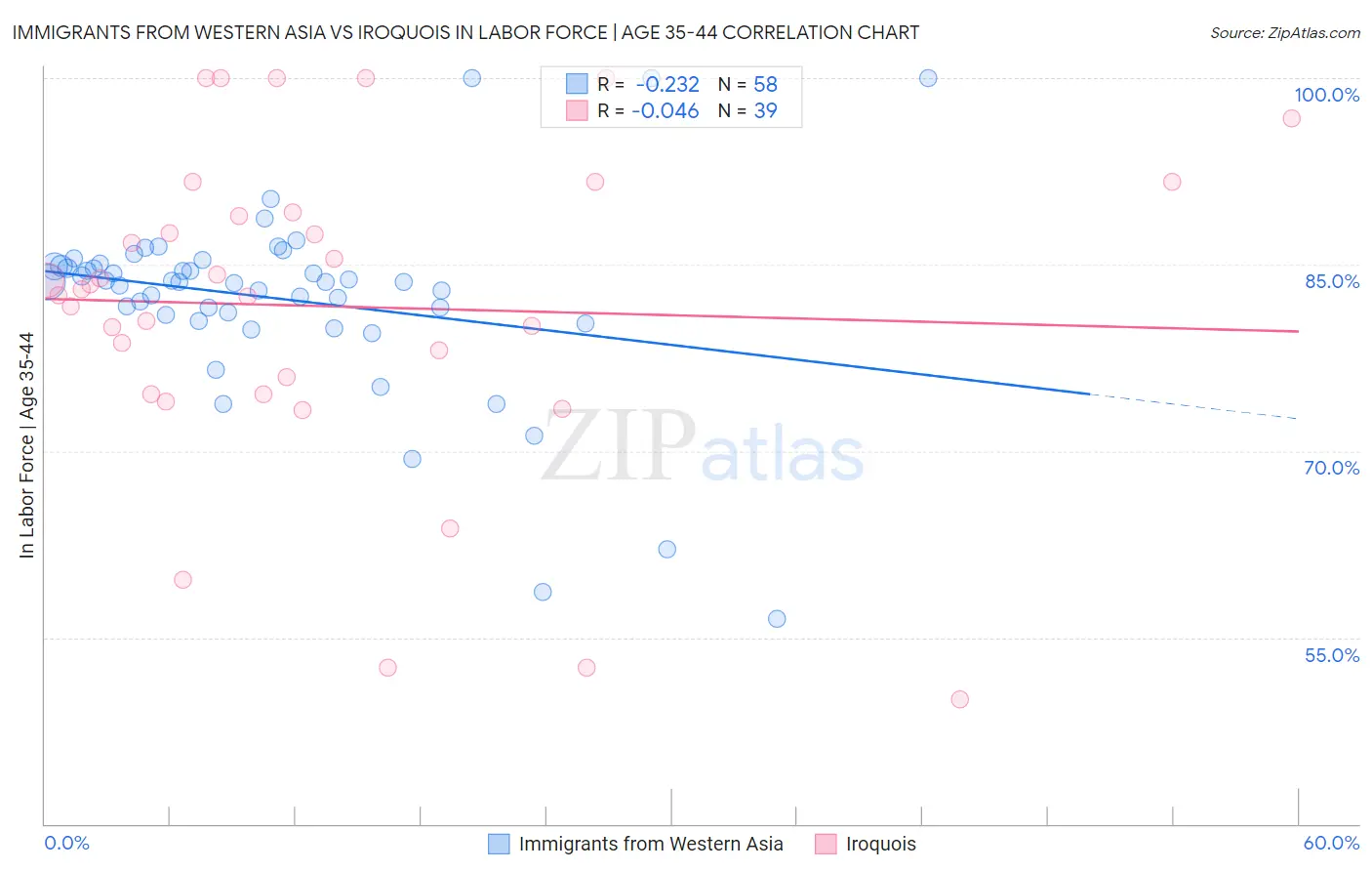 Immigrants from Western Asia vs Iroquois In Labor Force | Age 35-44