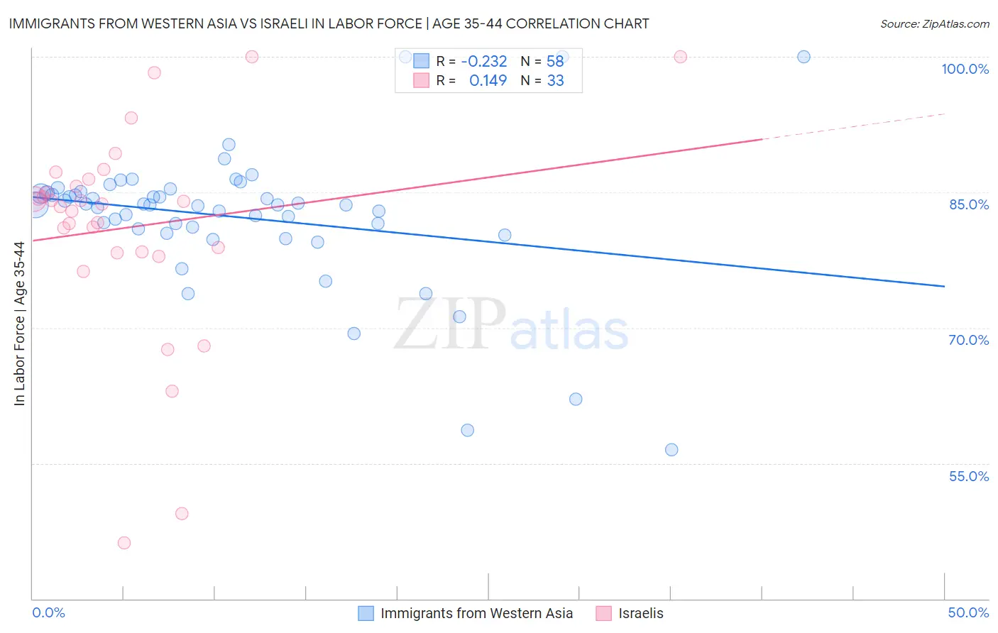 Immigrants from Western Asia vs Israeli In Labor Force | Age 35-44