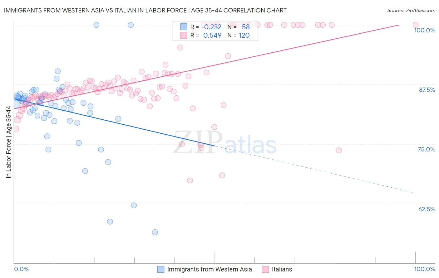 Immigrants from Western Asia vs Italian In Labor Force | Age 35-44