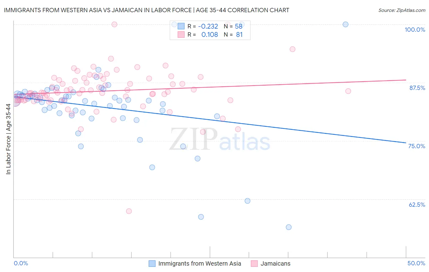 Immigrants from Western Asia vs Jamaican In Labor Force | Age 35-44