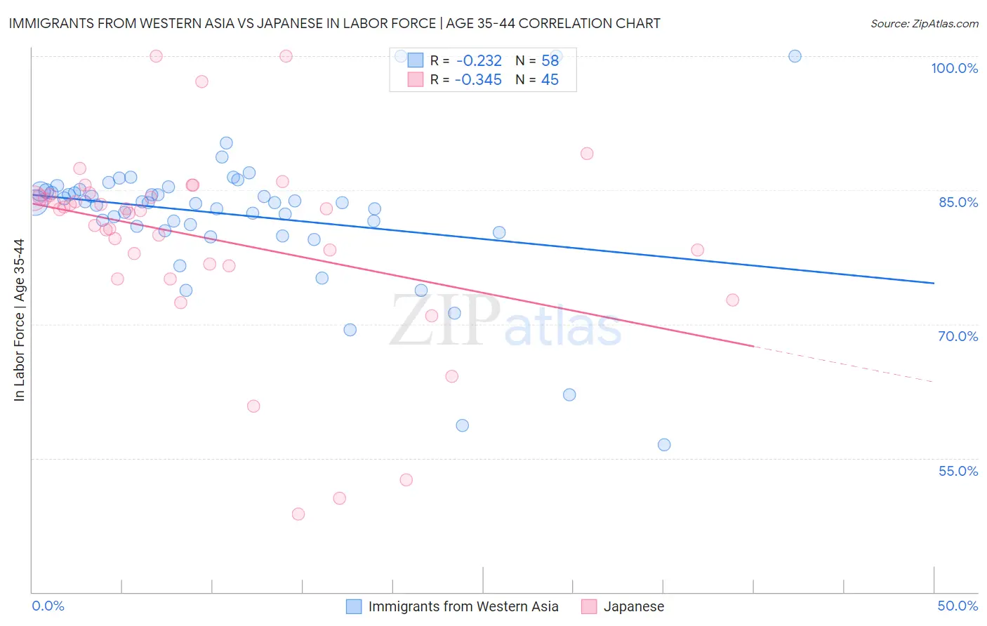 Immigrants from Western Asia vs Japanese In Labor Force | Age 35-44