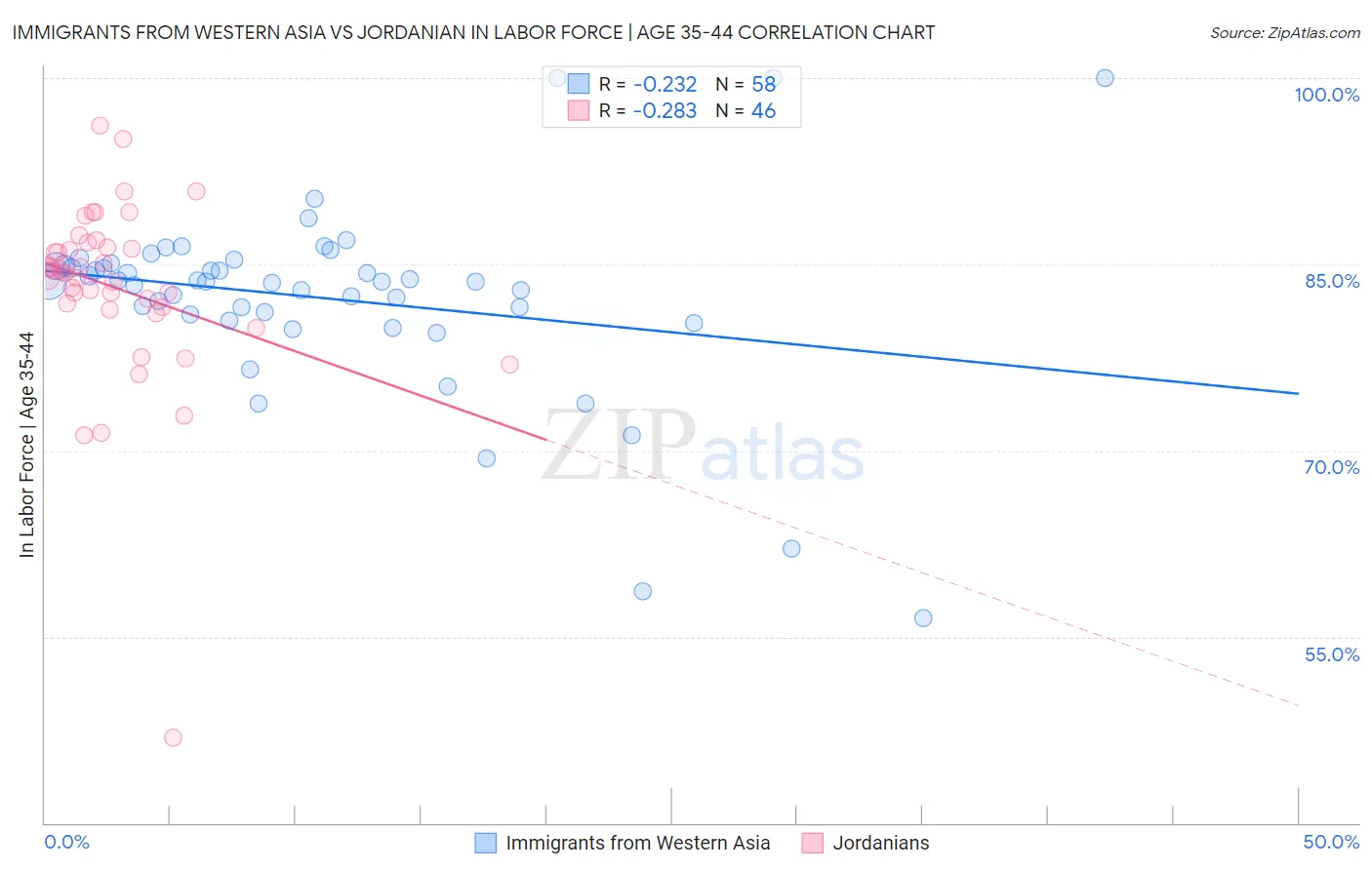 Immigrants from Western Asia vs Jordanian In Labor Force | Age 35-44