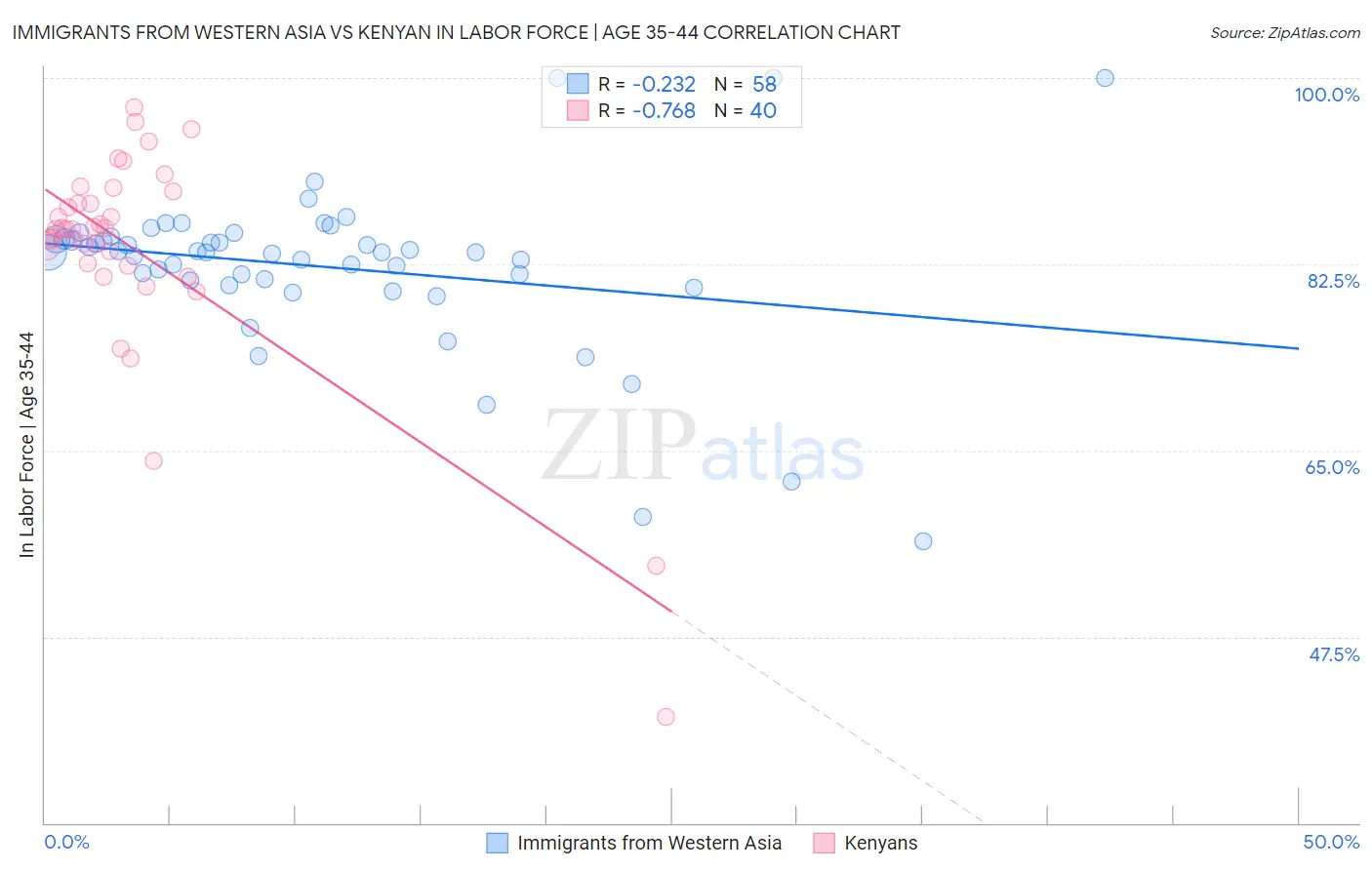 Immigrants from Western Asia vs Kenyan In Labor Force | Age 35-44