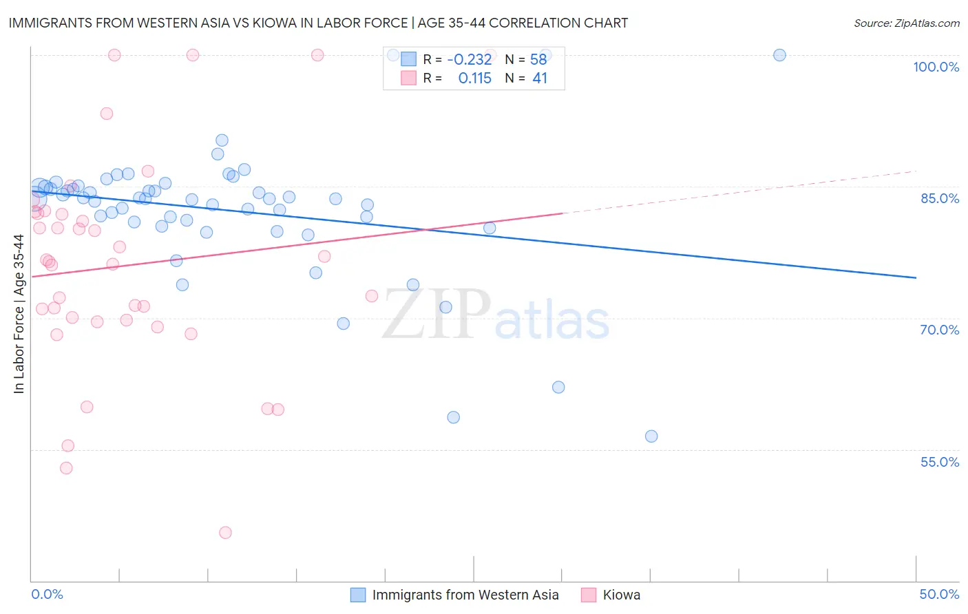 Immigrants from Western Asia vs Kiowa In Labor Force | Age 35-44
