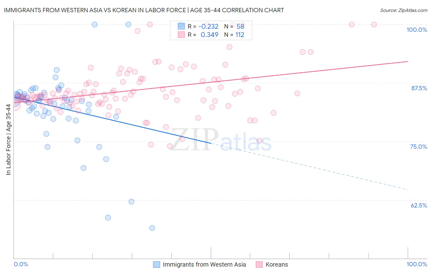 Immigrants from Western Asia vs Korean In Labor Force | Age 35-44