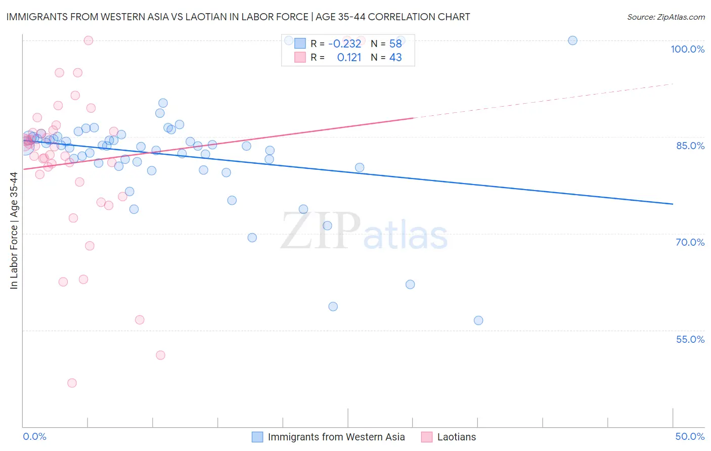 Immigrants from Western Asia vs Laotian In Labor Force | Age 35-44