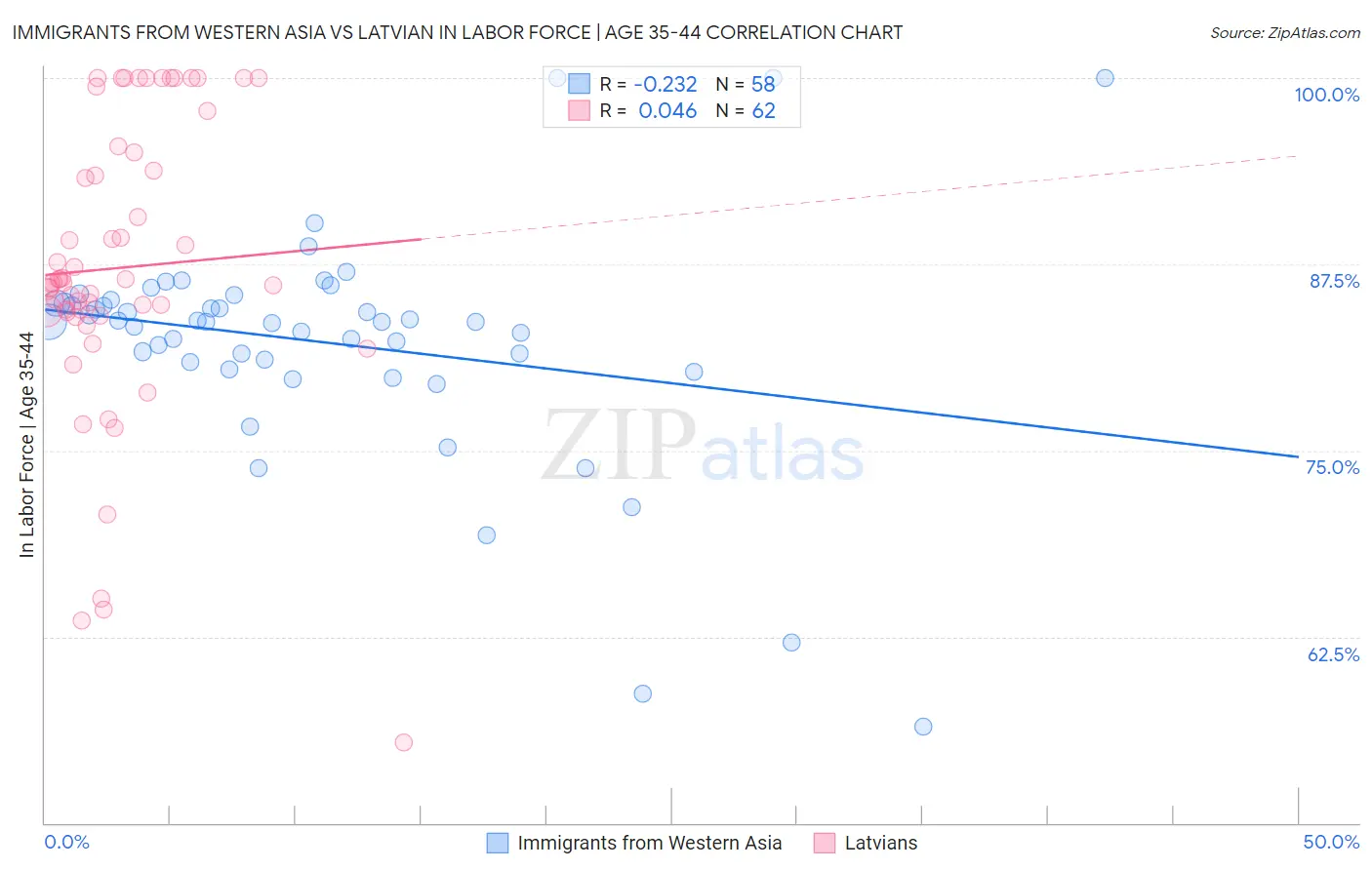 Immigrants from Western Asia vs Latvian In Labor Force | Age 35-44