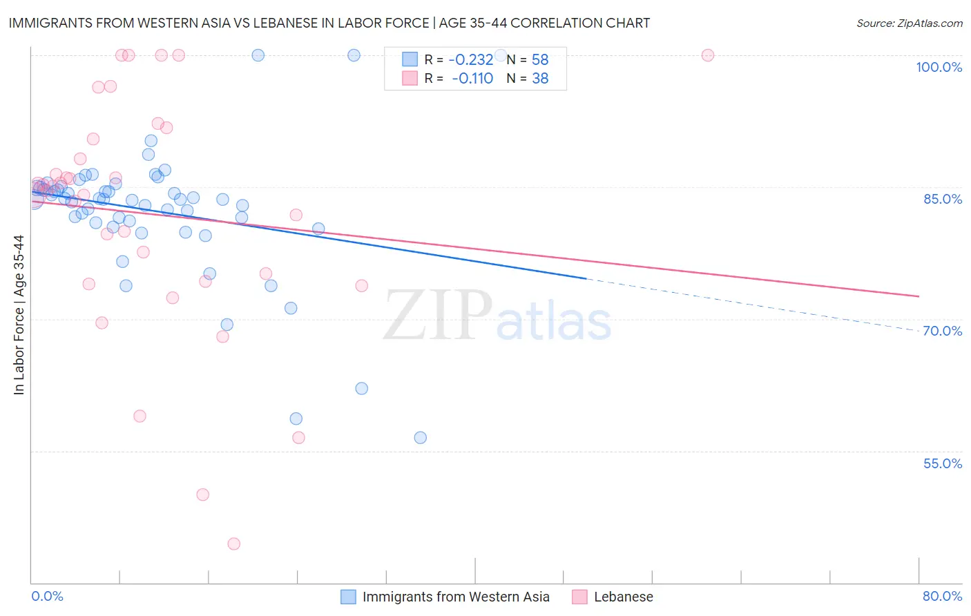 Immigrants from Western Asia vs Lebanese In Labor Force | Age 35-44