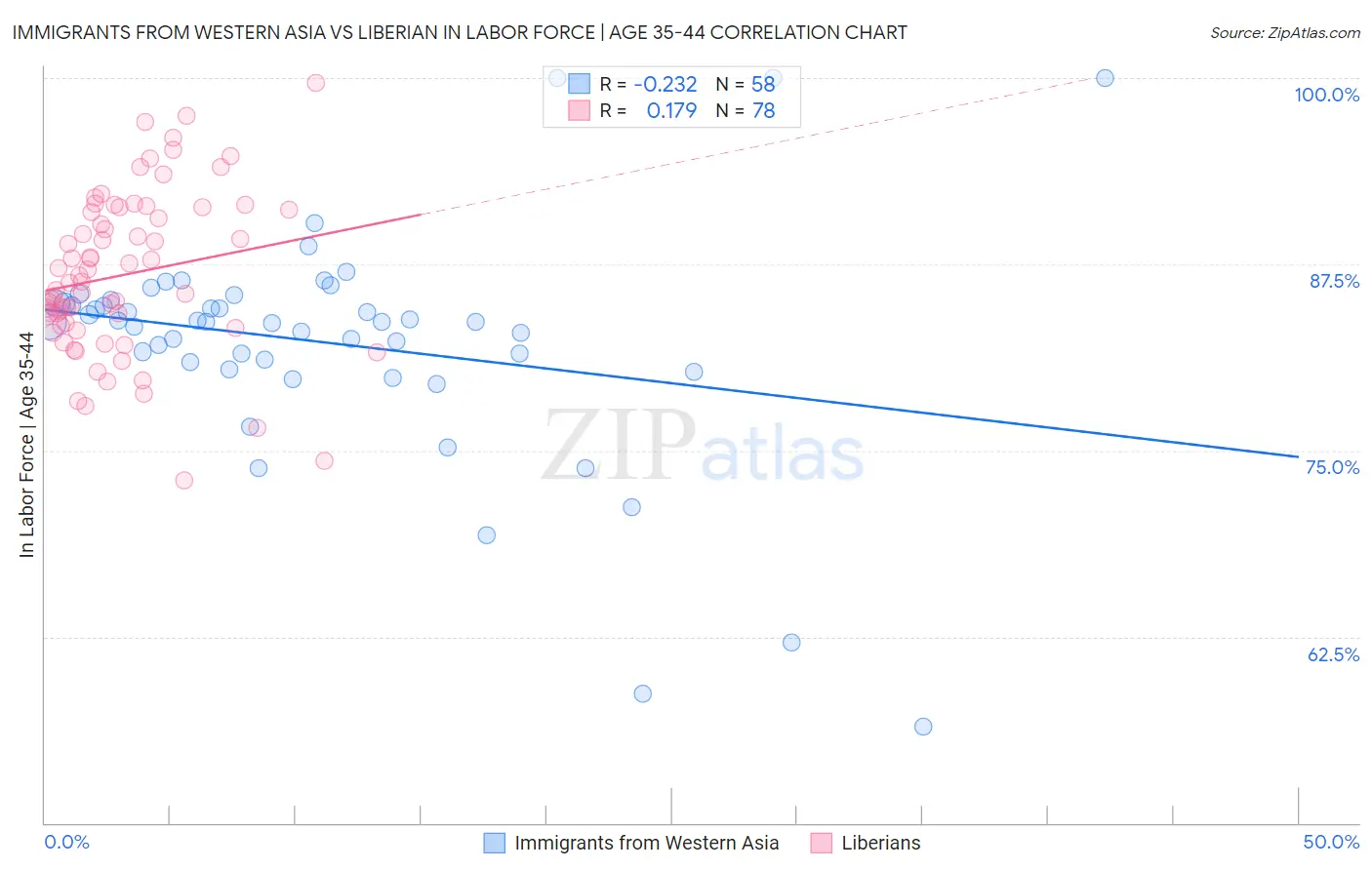 Immigrants from Western Asia vs Liberian In Labor Force | Age 35-44