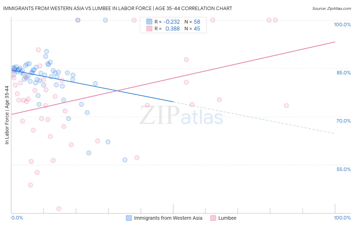Immigrants from Western Asia vs Lumbee In Labor Force | Age 35-44