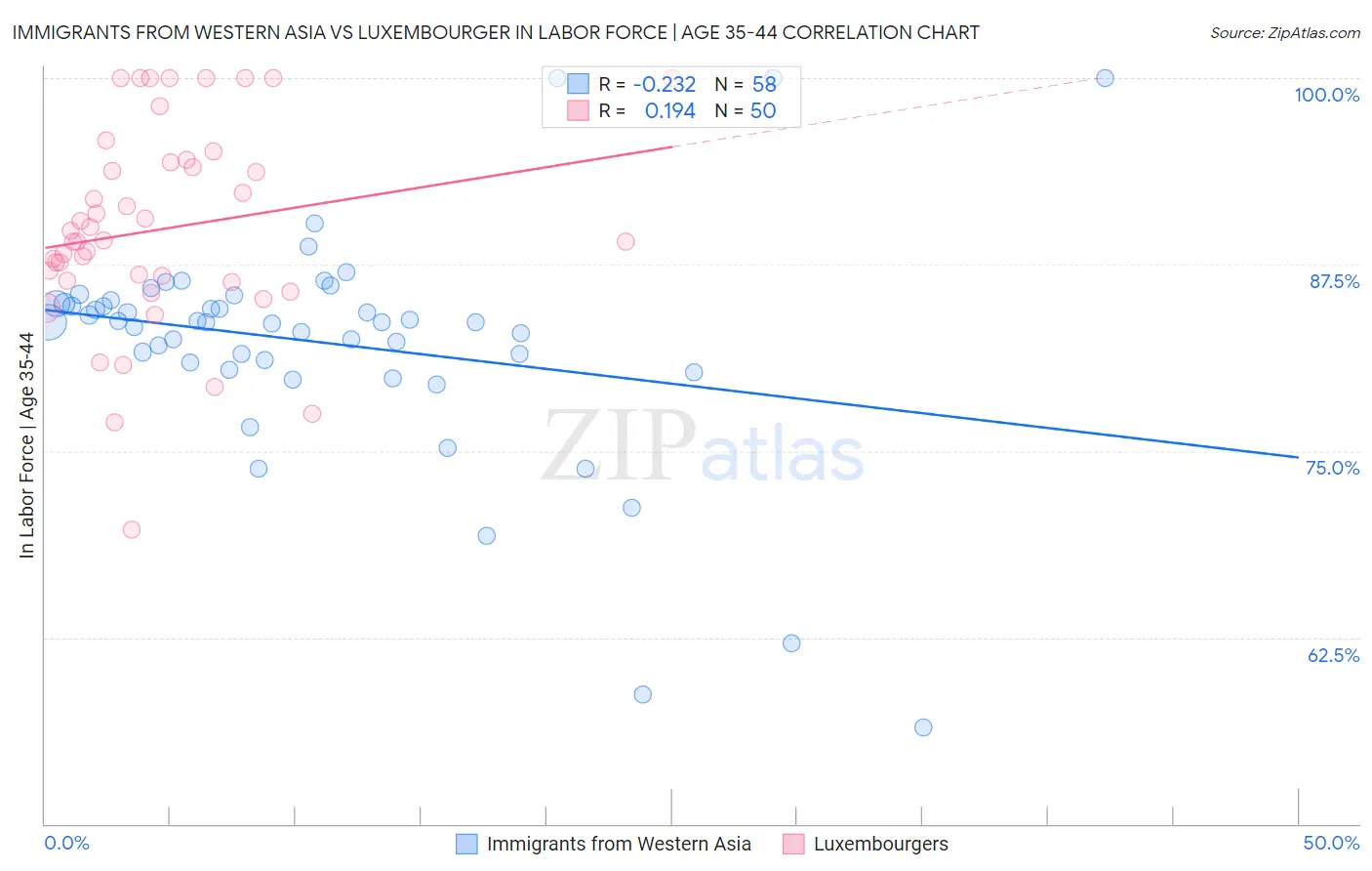 Immigrants from Western Asia vs Luxembourger In Labor Force | Age 35-44